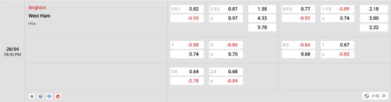Cập nhật tỷ lệ kèo trước trận đấu Brighton vs West Ham