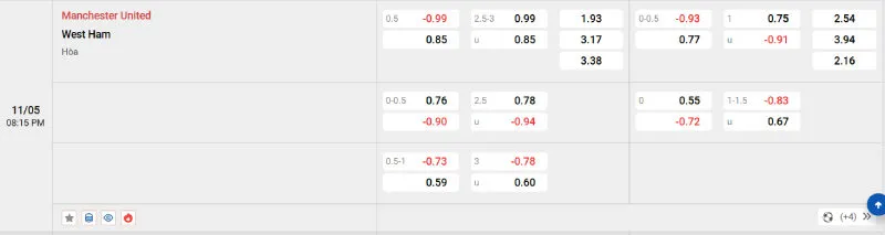 Cập nhật tỷ lệ kèo trước trận đấu Man United vs West Ham